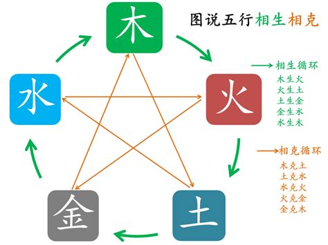 五行 相生相克|五行生克关系图 五行相生相克详解